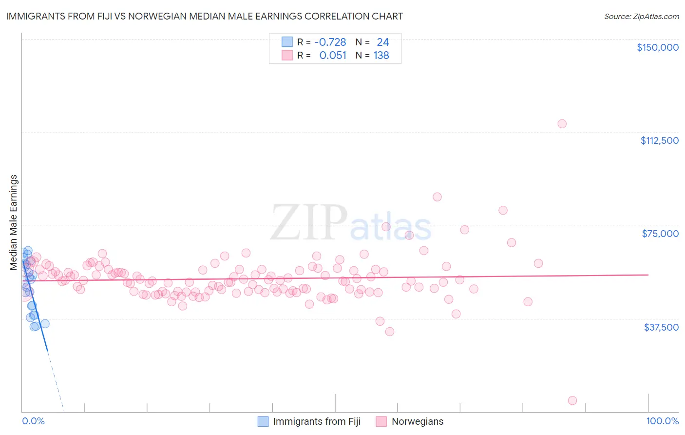 Immigrants from Fiji vs Norwegian Median Male Earnings