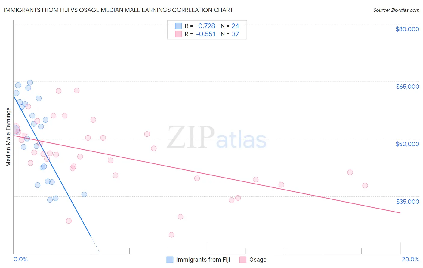 Immigrants from Fiji vs Osage Median Male Earnings