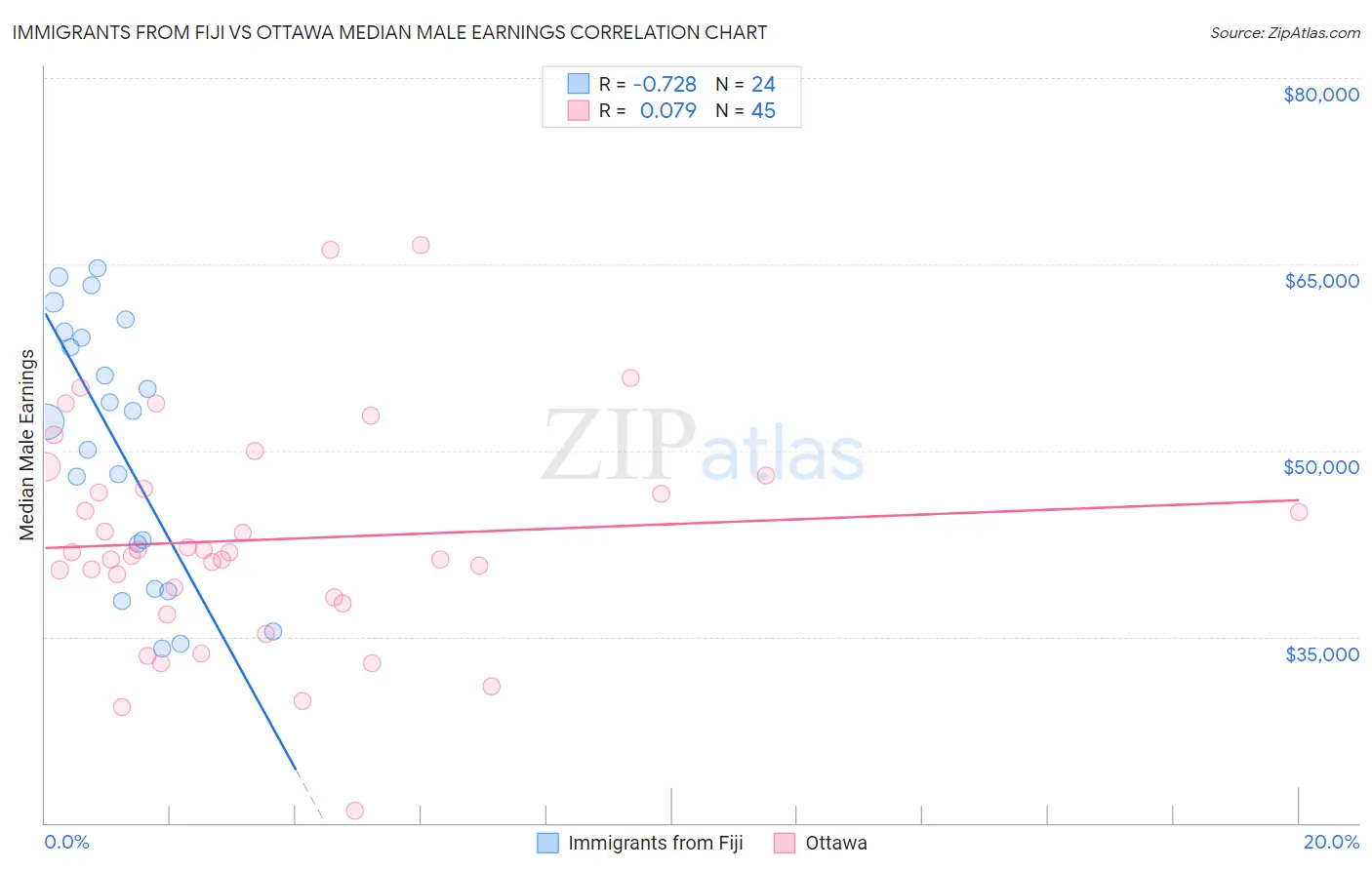 Immigrants from Fiji vs Ottawa Median Male Earnings