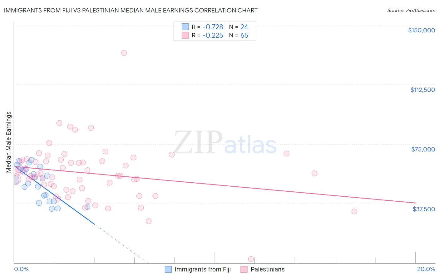 Immigrants from Fiji vs Palestinian Median Male Earnings