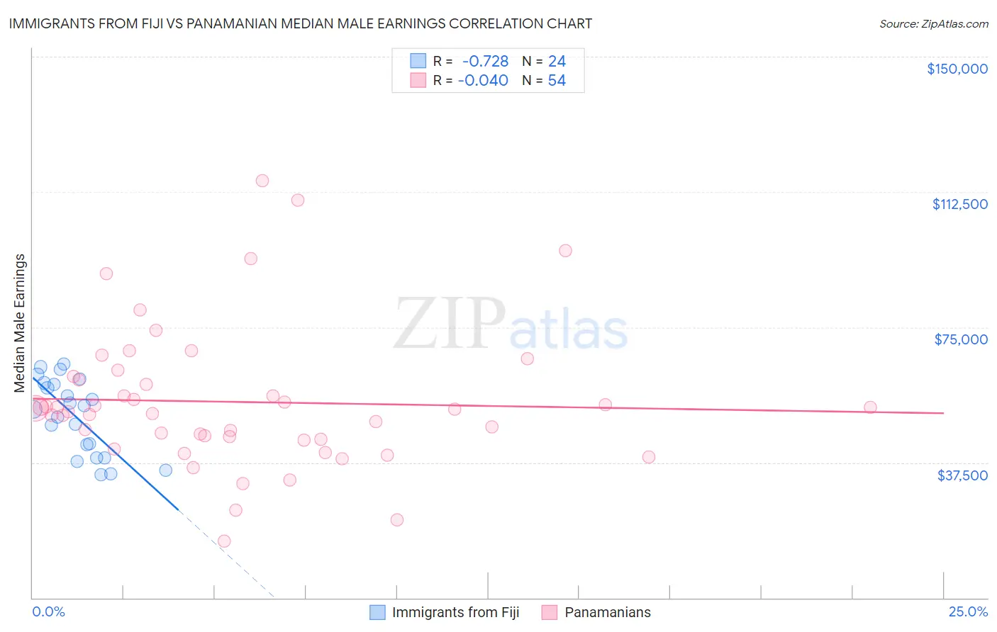 Immigrants from Fiji vs Panamanian Median Male Earnings