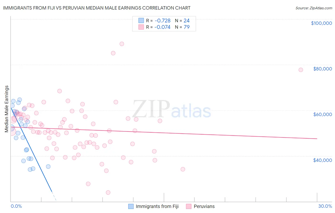 Immigrants from Fiji vs Peruvian Median Male Earnings