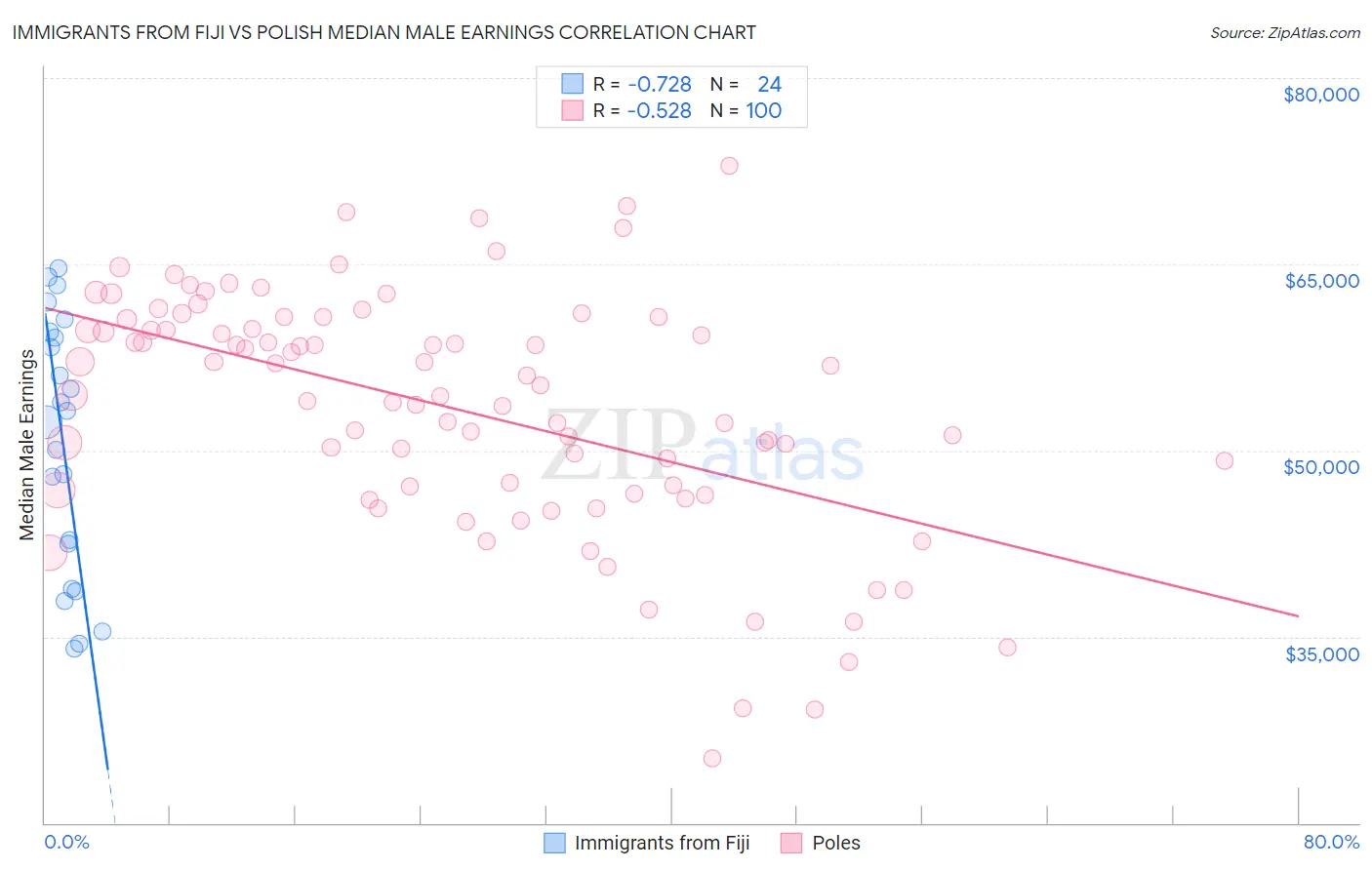 Immigrants from Fiji vs Polish Median Male Earnings