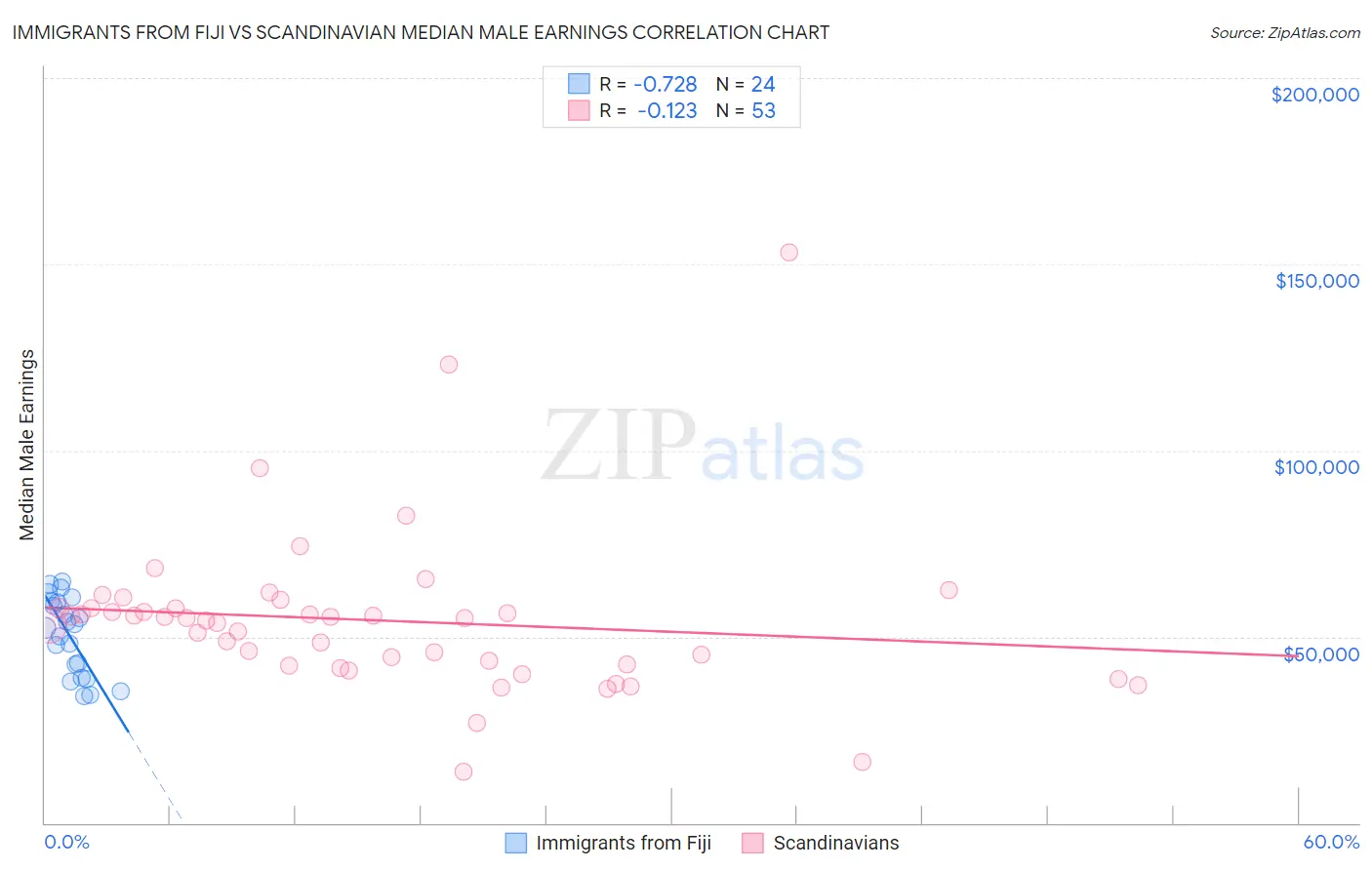 Immigrants from Fiji vs Scandinavian Median Male Earnings