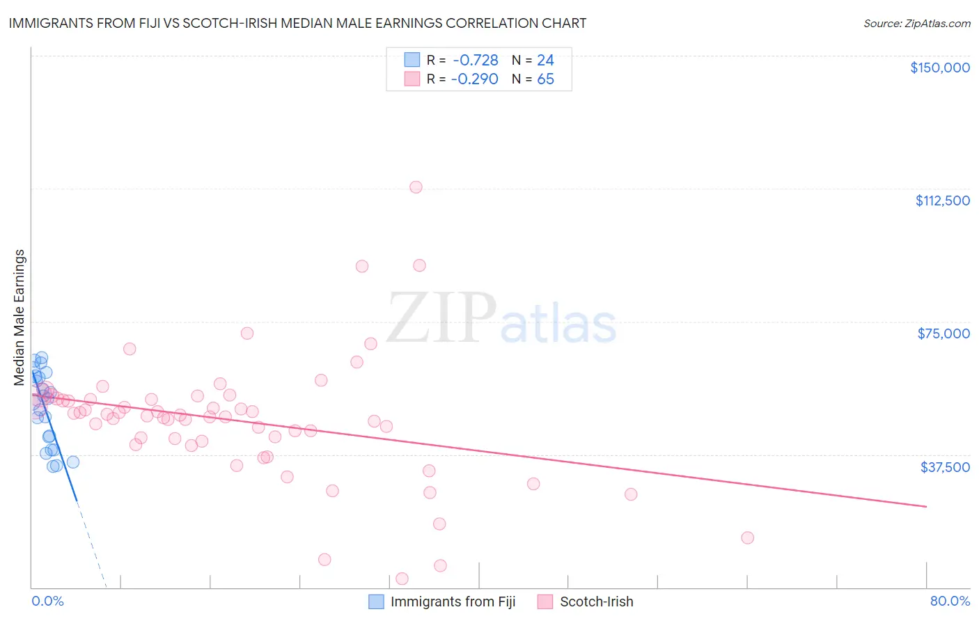 Immigrants from Fiji vs Scotch-Irish Median Male Earnings