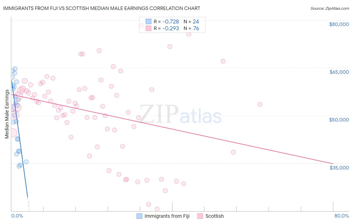 Immigrants from Fiji vs Scottish Median Male Earnings