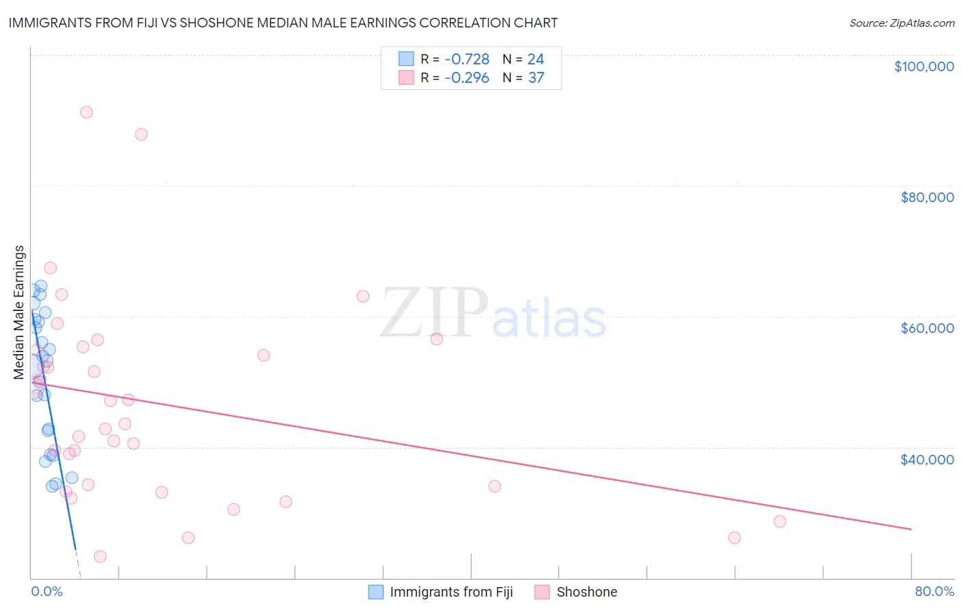 Immigrants from Fiji vs Shoshone Median Male Earnings