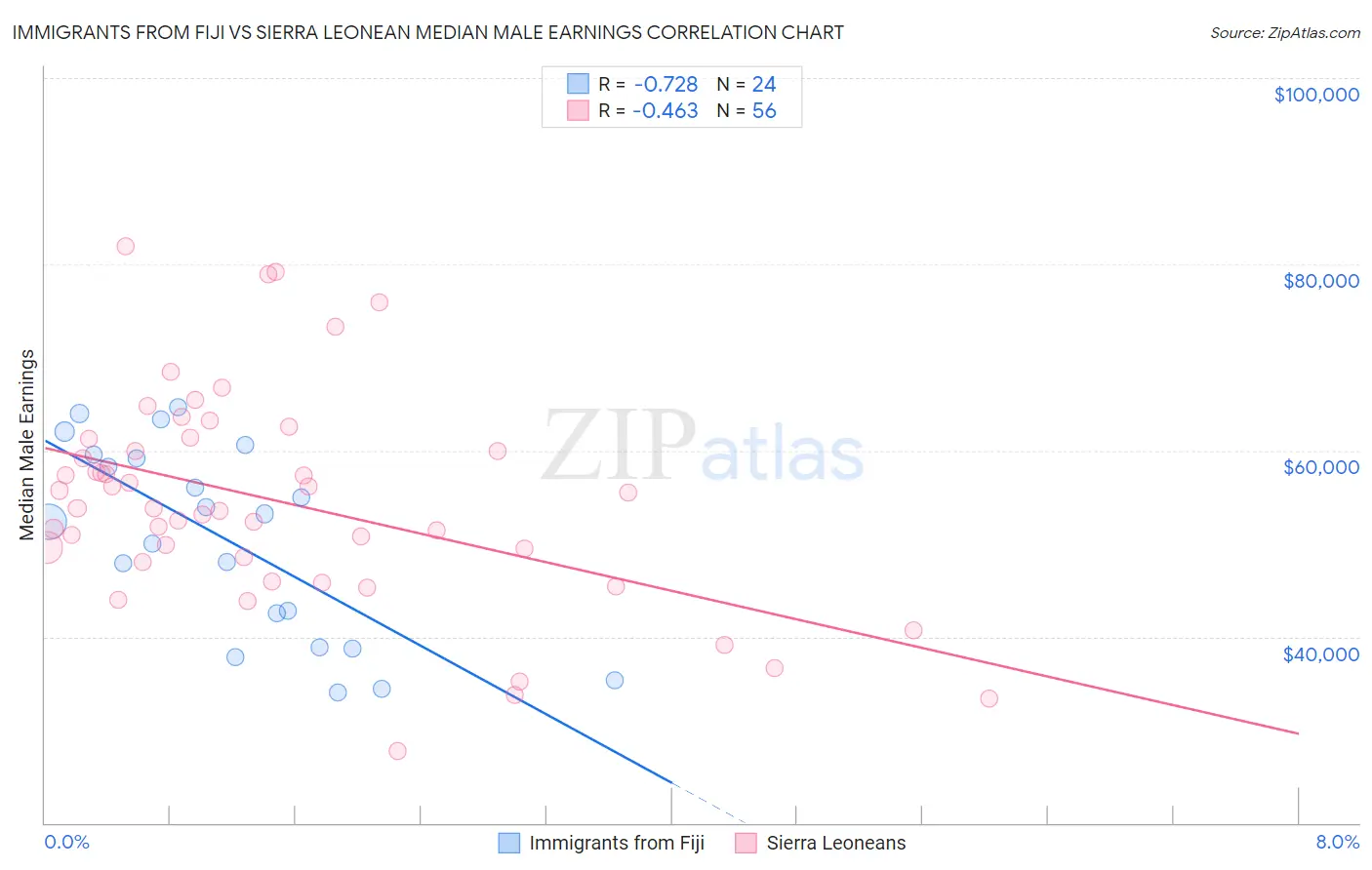 Immigrants from Fiji vs Sierra Leonean Median Male Earnings