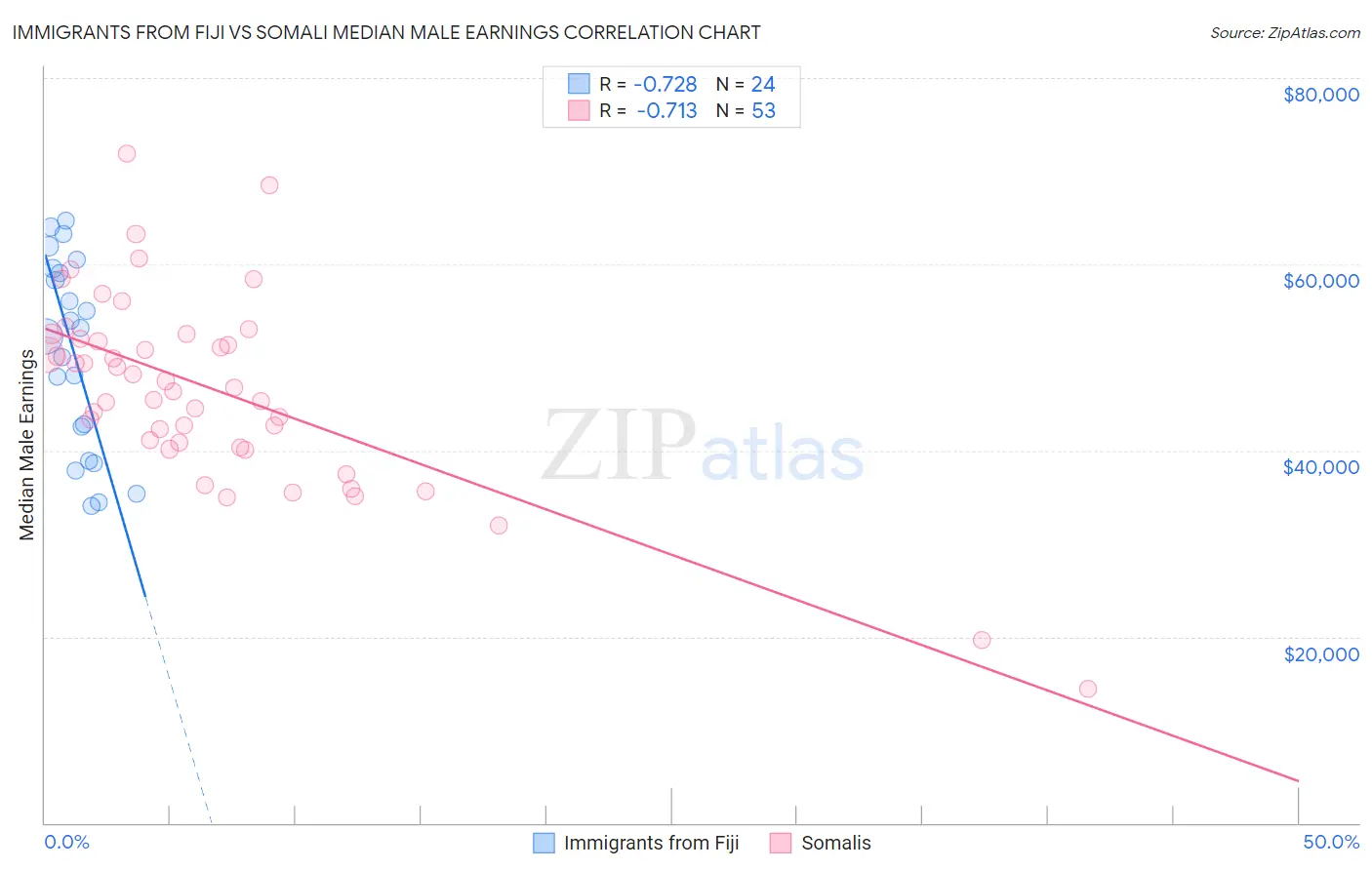 Immigrants from Fiji vs Somali Median Male Earnings