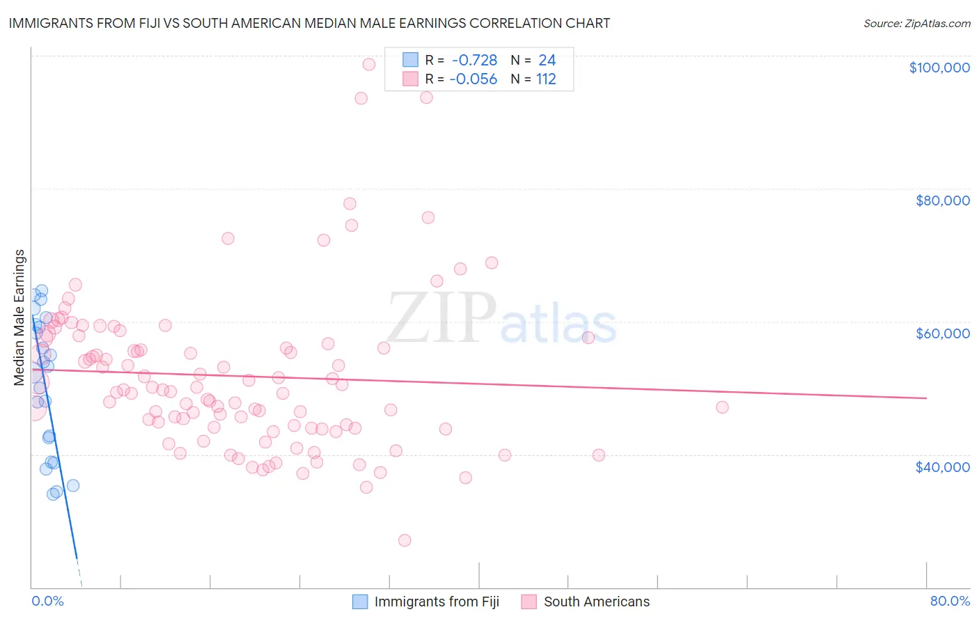 Immigrants from Fiji vs South American Median Male Earnings
