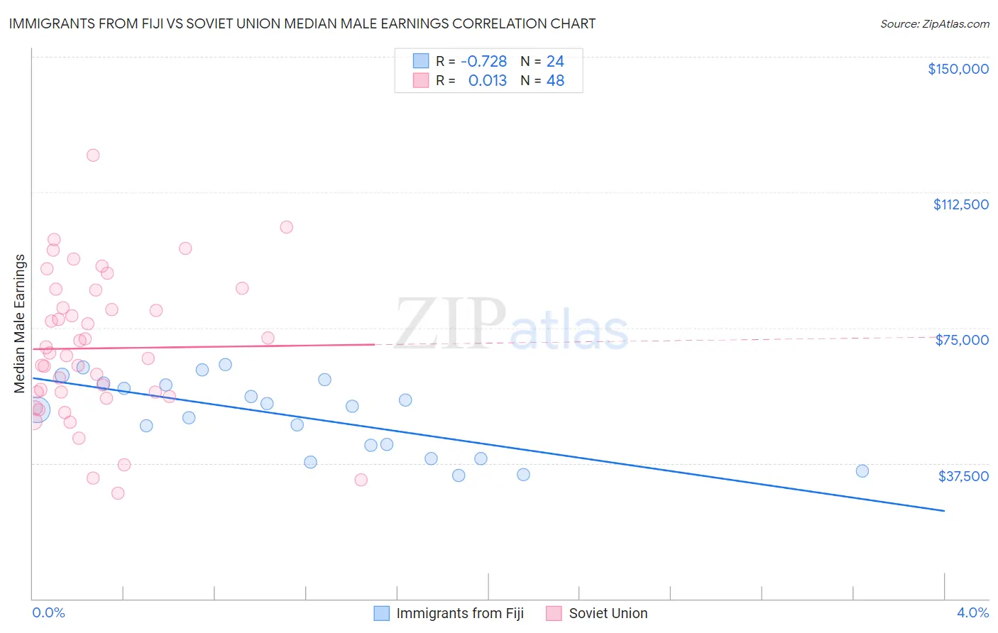 Immigrants from Fiji vs Soviet Union Median Male Earnings