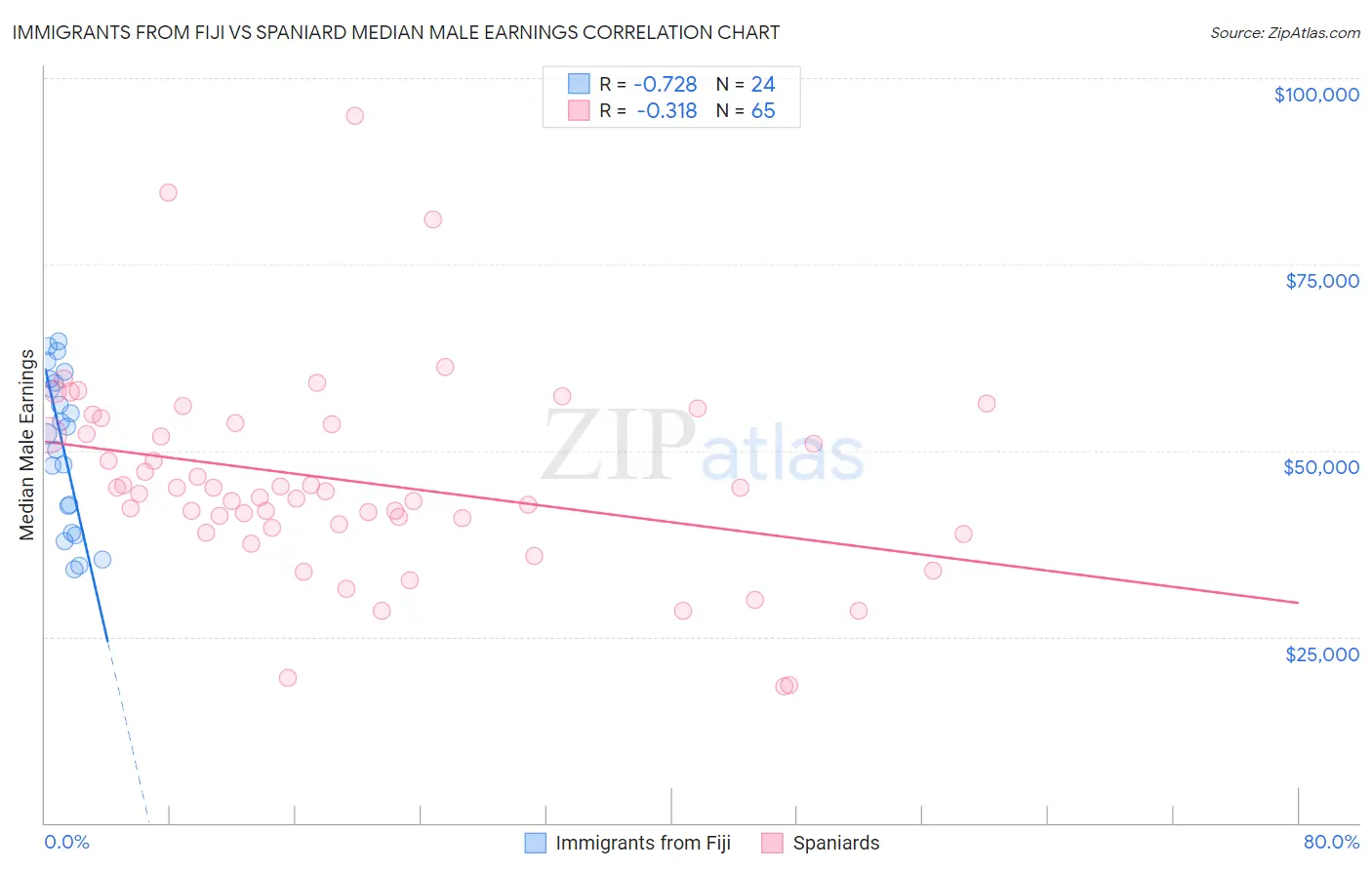 Immigrants from Fiji vs Spaniard Median Male Earnings