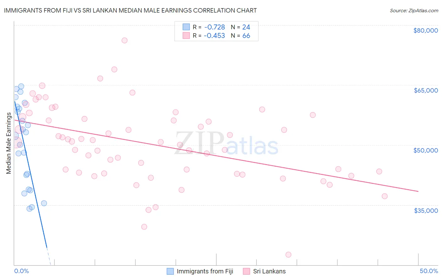 Immigrants from Fiji vs Sri Lankan Median Male Earnings