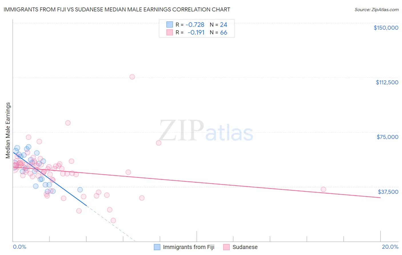 Immigrants from Fiji vs Sudanese Median Male Earnings