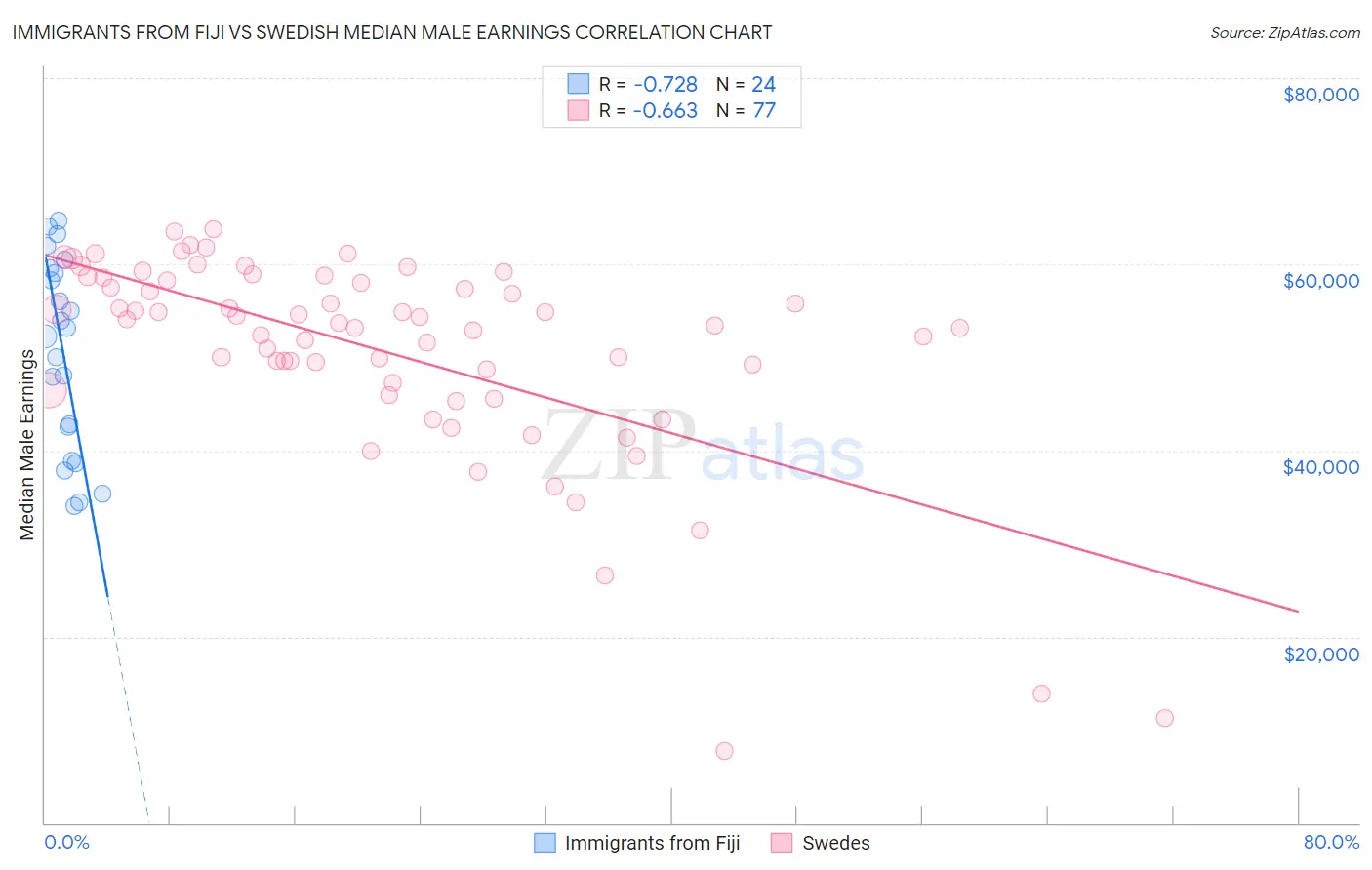 Immigrants from Fiji vs Swedish Median Male Earnings