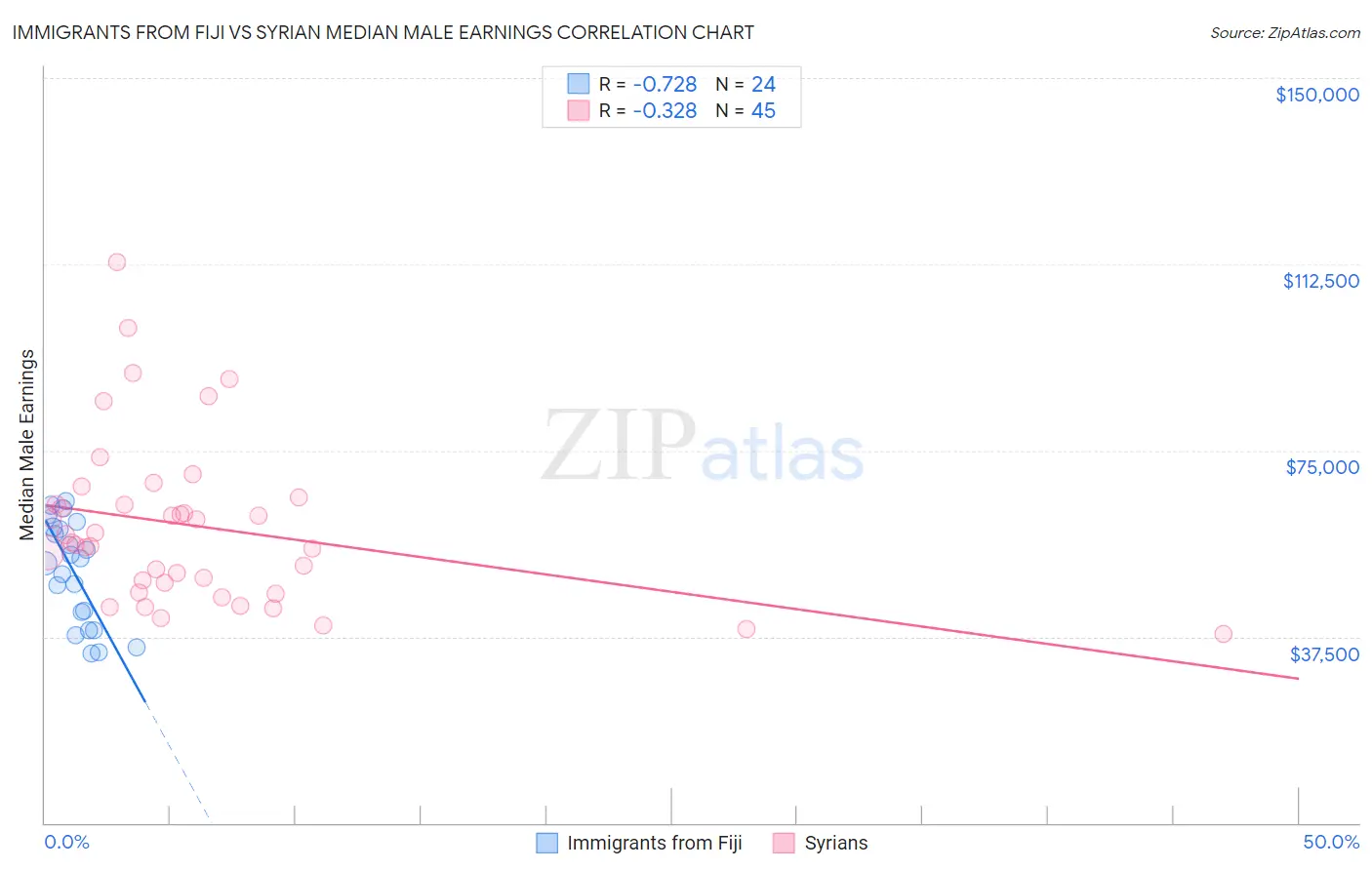 Immigrants from Fiji vs Syrian Median Male Earnings