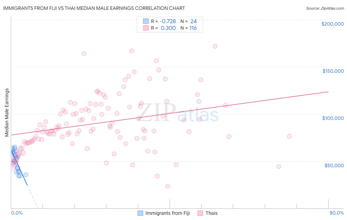 Immigrants from Fiji vs Thai Median Male Earnings