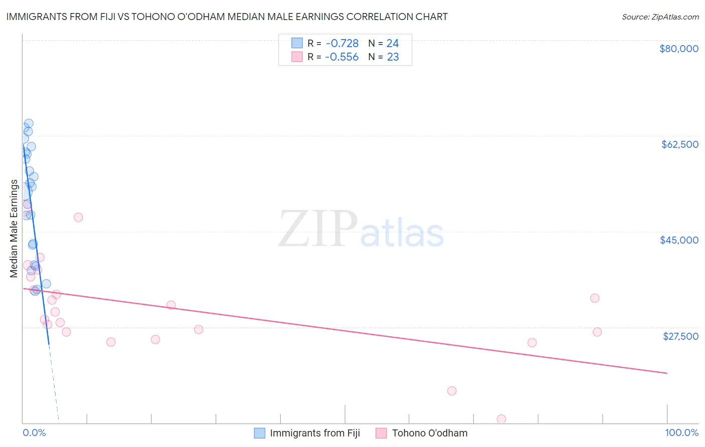 Immigrants from Fiji vs Tohono O'odham Median Male Earnings