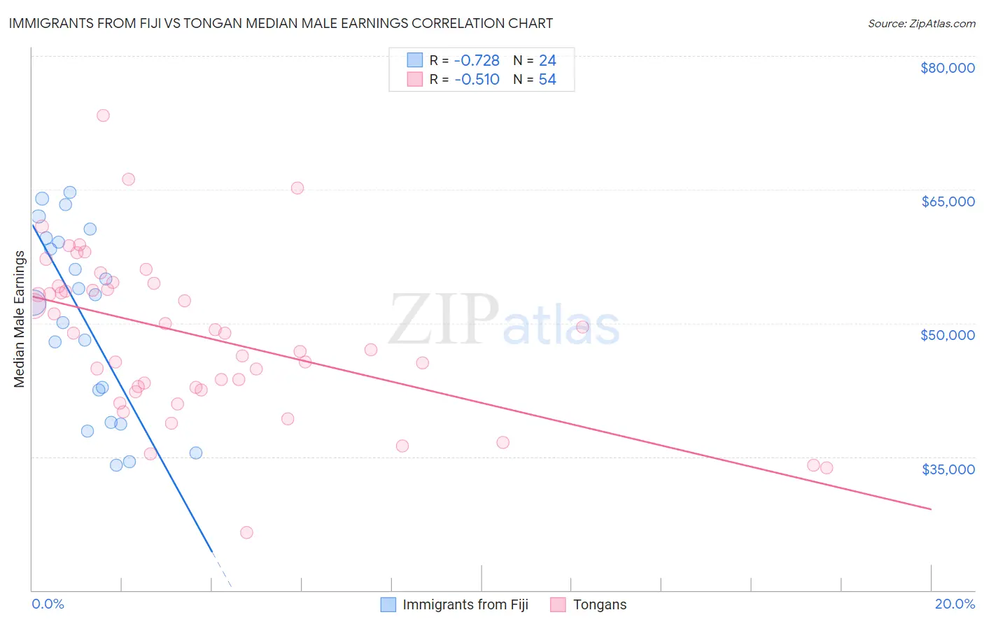 Immigrants from Fiji vs Tongan Median Male Earnings