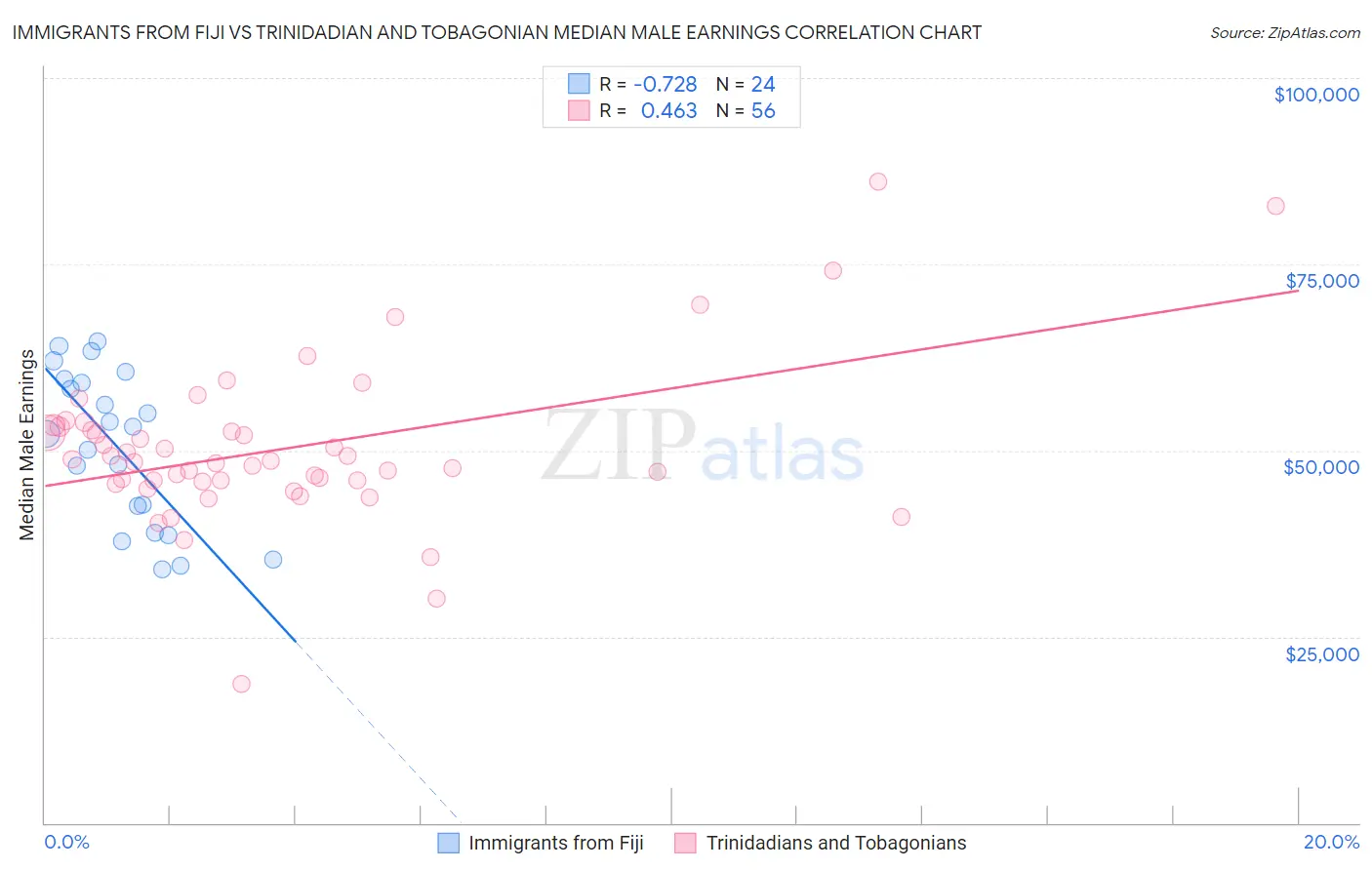 Immigrants from Fiji vs Trinidadian and Tobagonian Median Male Earnings