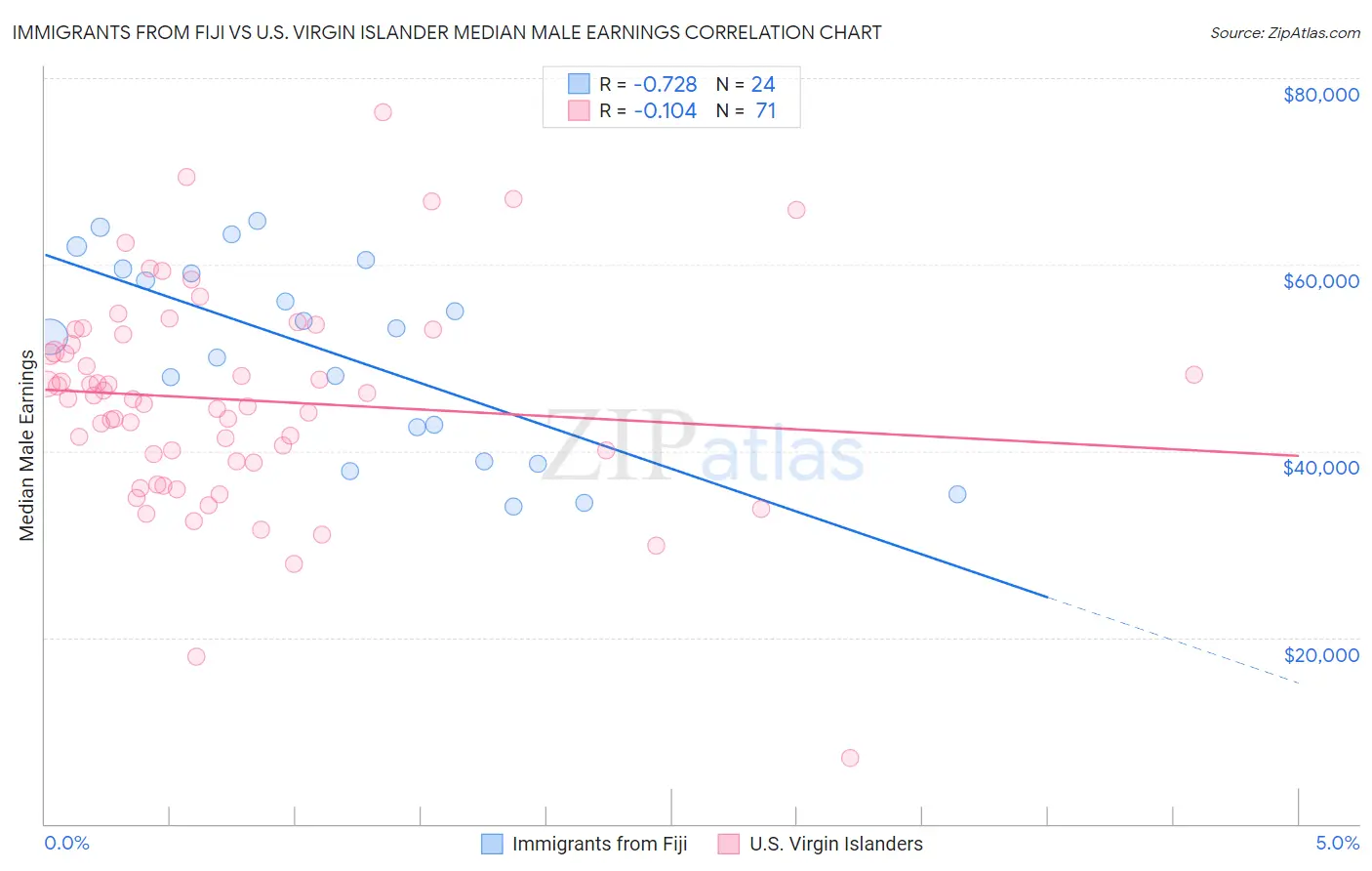 Immigrants from Fiji vs U.S. Virgin Islander Median Male Earnings