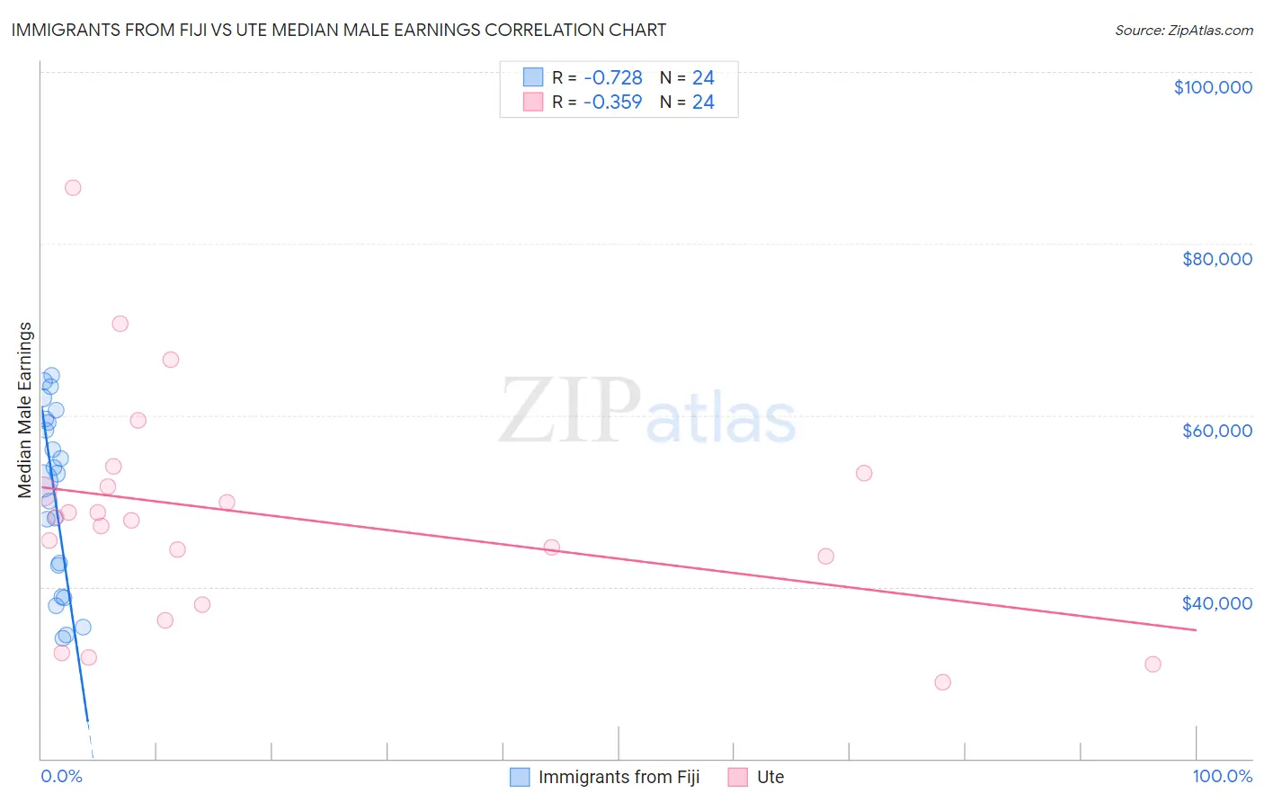 Immigrants from Fiji vs Ute Median Male Earnings