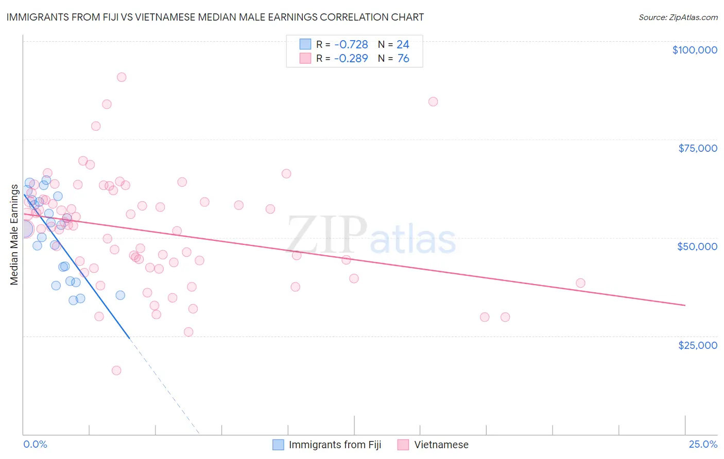 Immigrants from Fiji vs Vietnamese Median Male Earnings