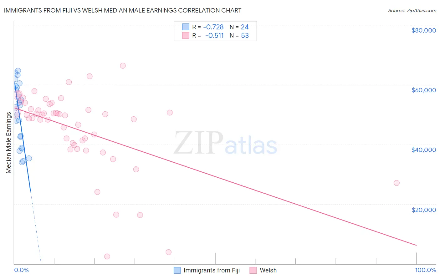 Immigrants from Fiji vs Welsh Median Male Earnings