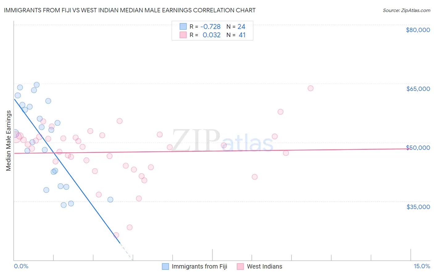 Immigrants from Fiji vs West Indian Median Male Earnings