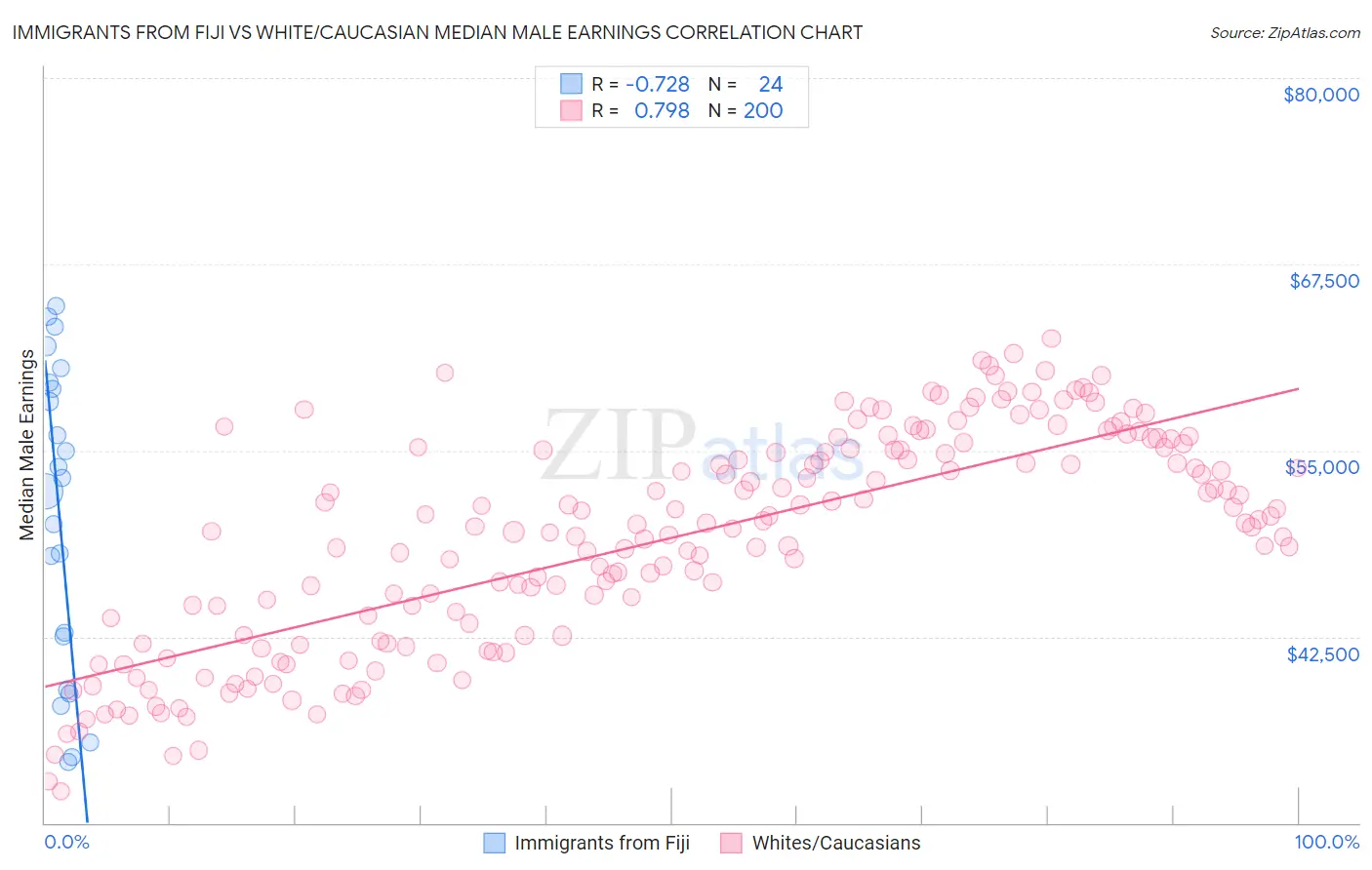 Immigrants from Fiji vs White/Caucasian Median Male Earnings