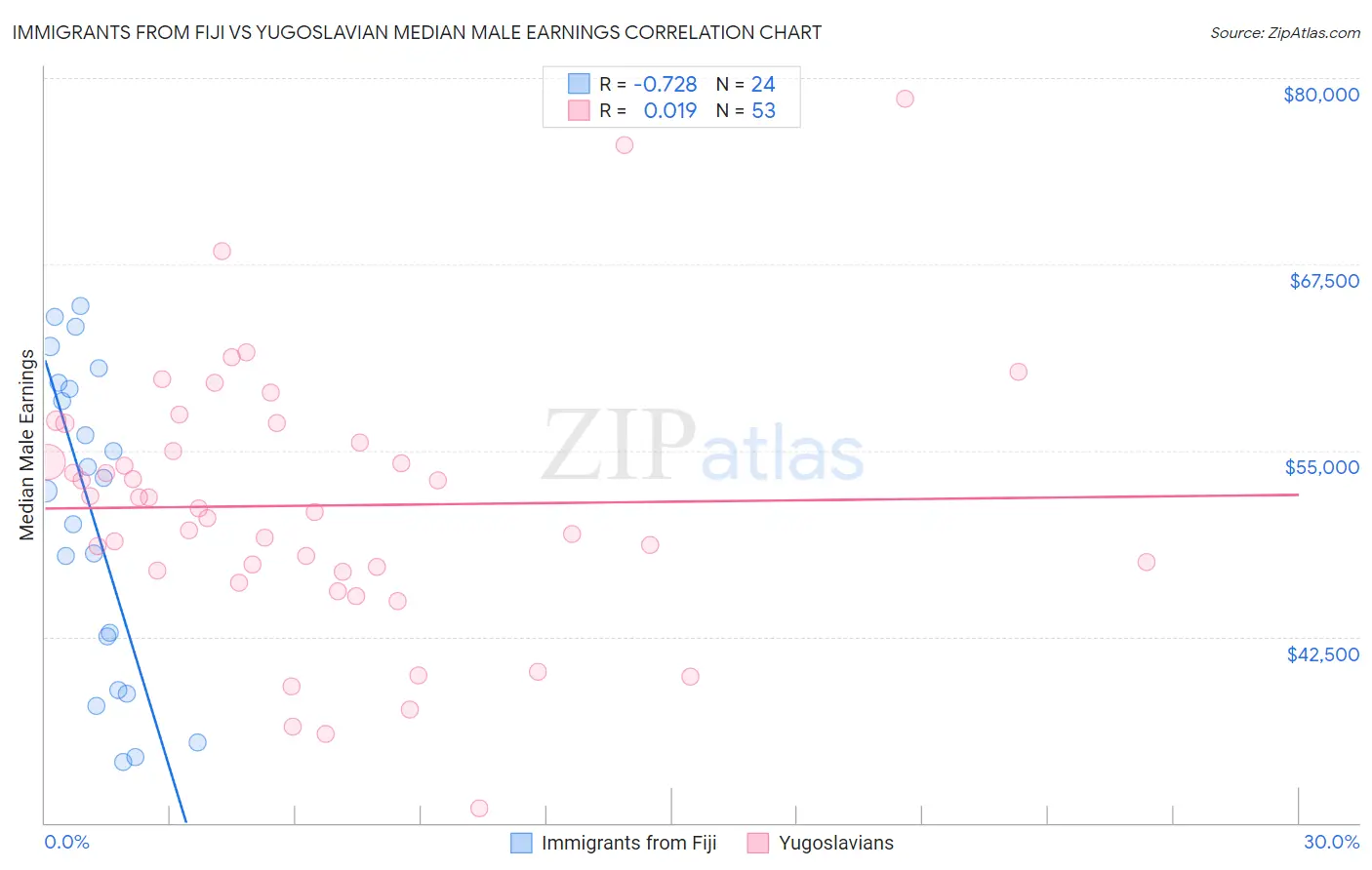 Immigrants from Fiji vs Yugoslavian Median Male Earnings