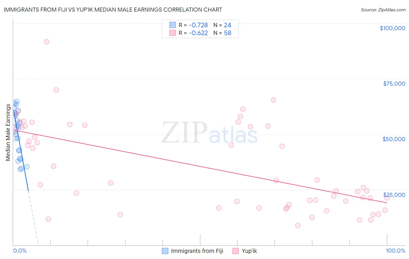 Immigrants from Fiji vs Yup'ik Median Male Earnings