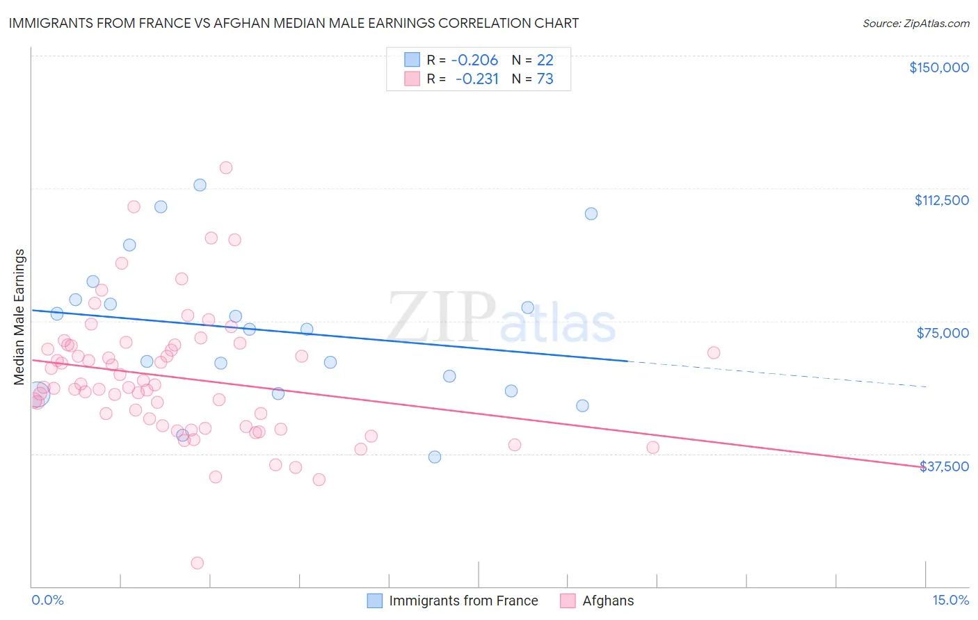 Immigrants from France vs Afghan Median Male Earnings