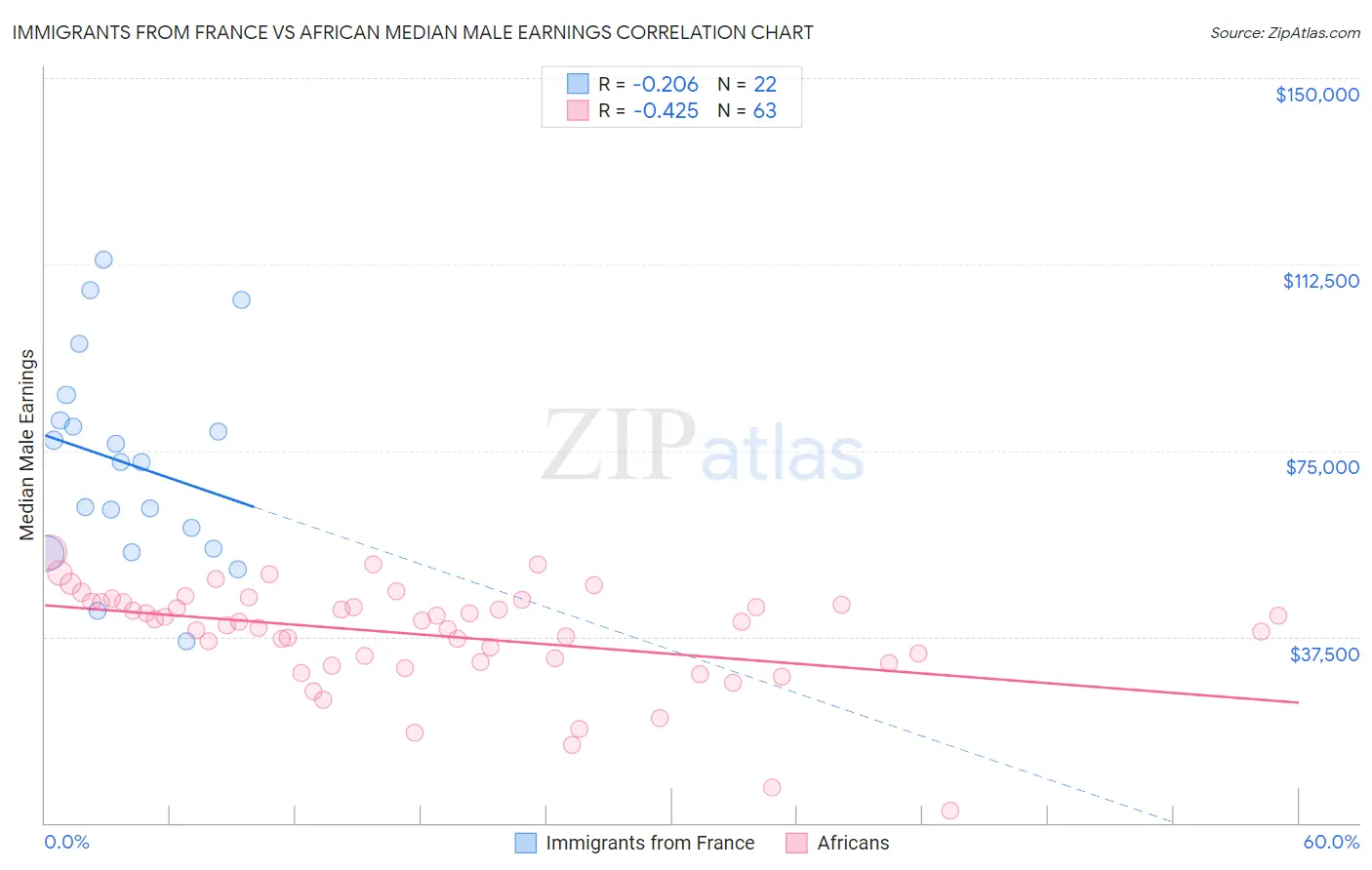 Immigrants from France vs African Median Male Earnings