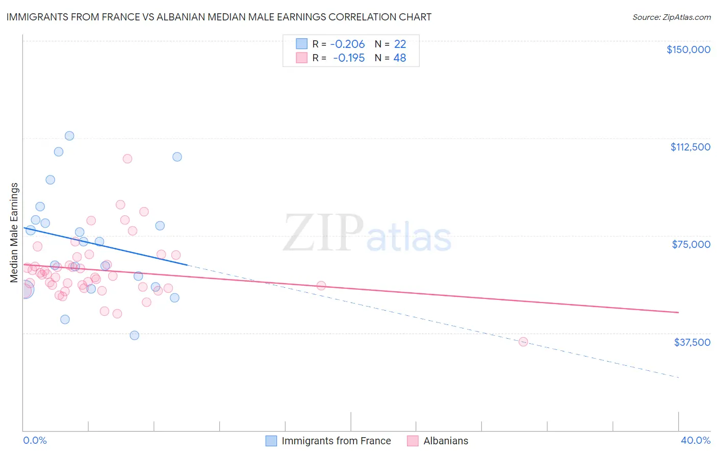 Immigrants from France vs Albanian Median Male Earnings