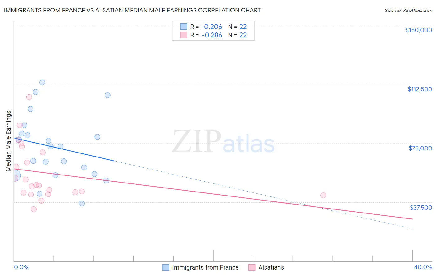 Immigrants from France vs Alsatian Median Male Earnings