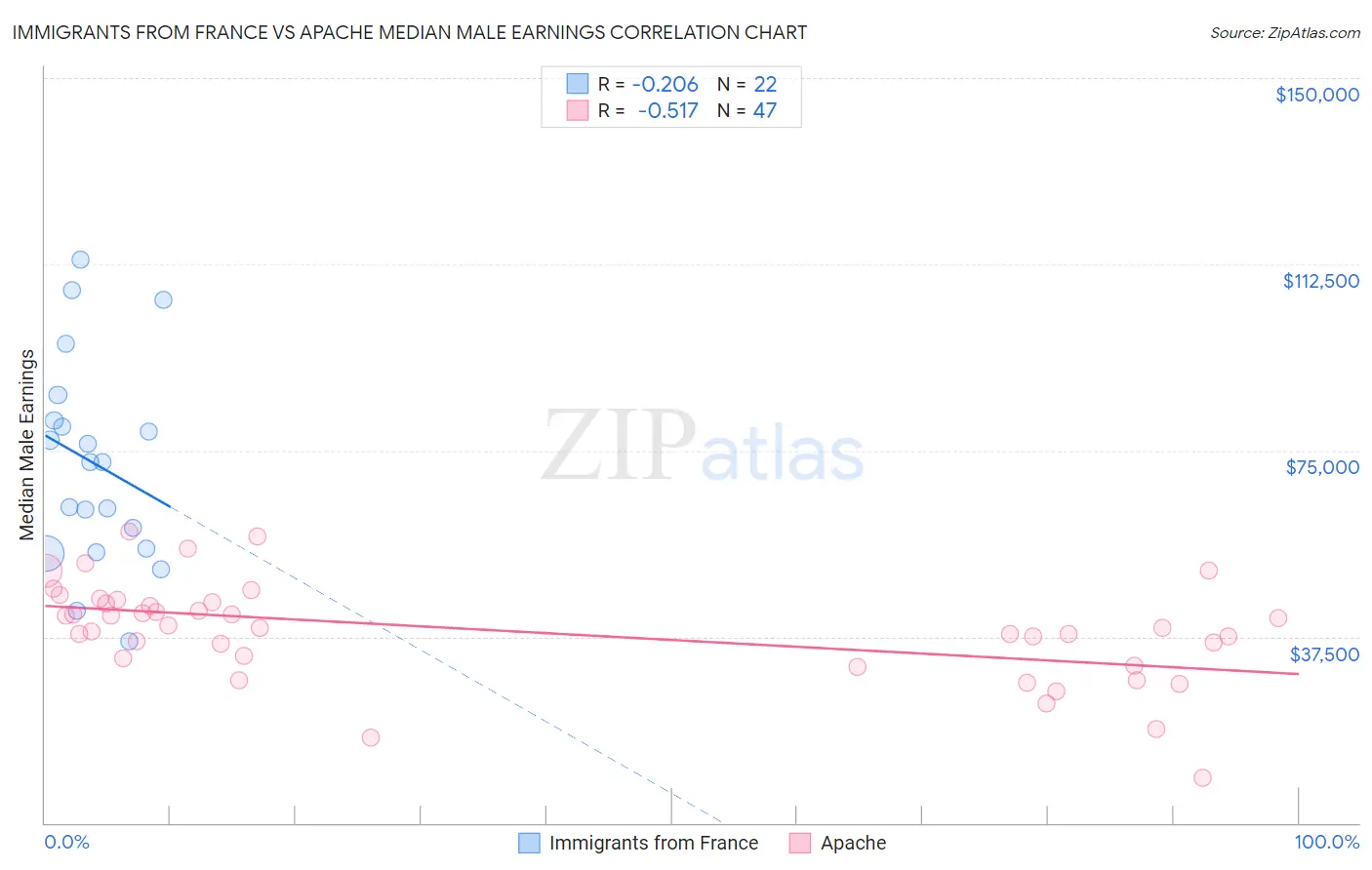 Immigrants from France vs Apache Median Male Earnings