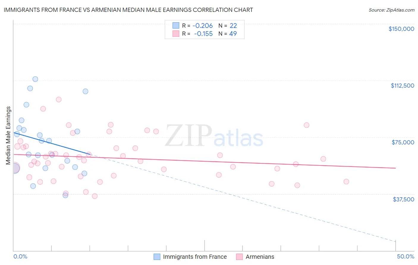 Immigrants from France vs Armenian Median Male Earnings