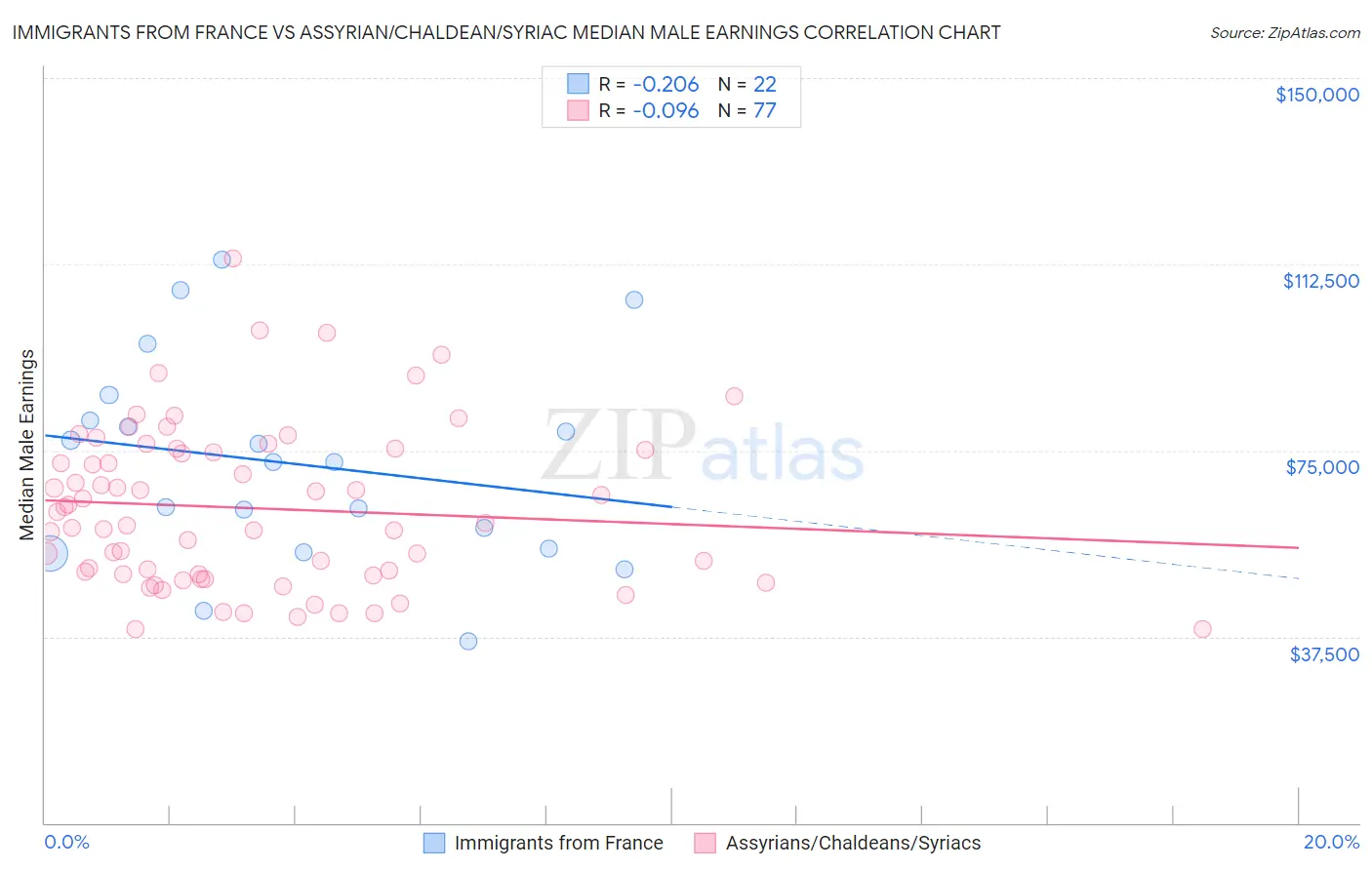 Immigrants from France vs Assyrian/Chaldean/Syriac Median Male Earnings