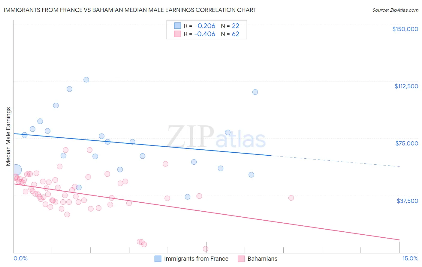 Immigrants from France vs Bahamian Median Male Earnings