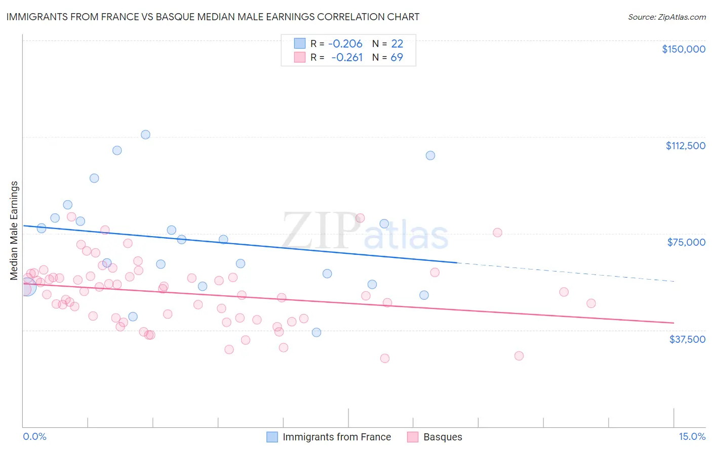 Immigrants from France vs Basque Median Male Earnings