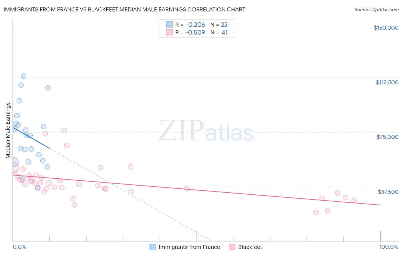 Immigrants from France vs Blackfeet Median Male Earnings