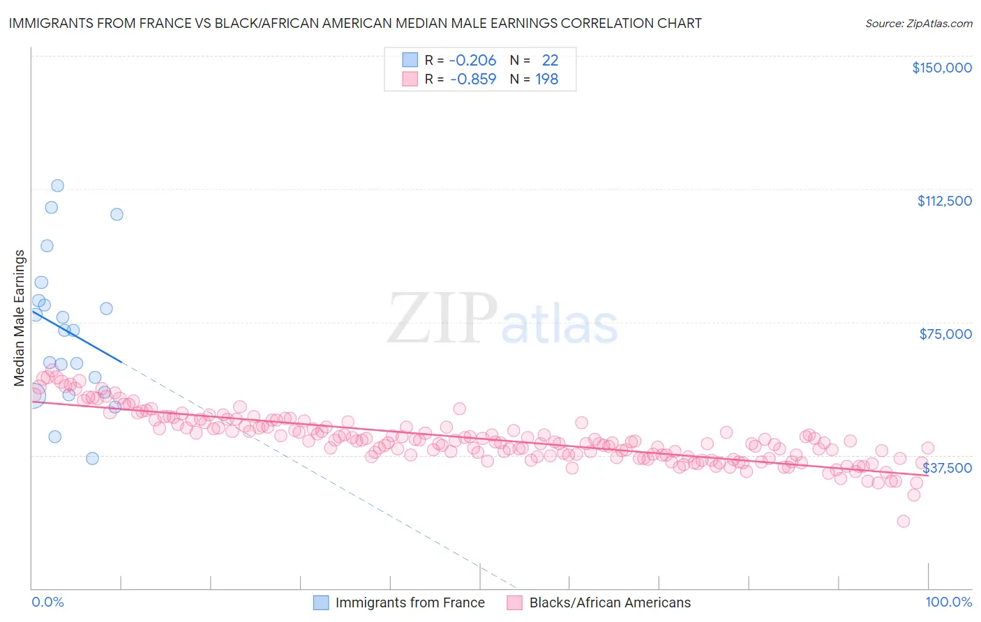 Immigrants from France vs Black/African American Median Male Earnings