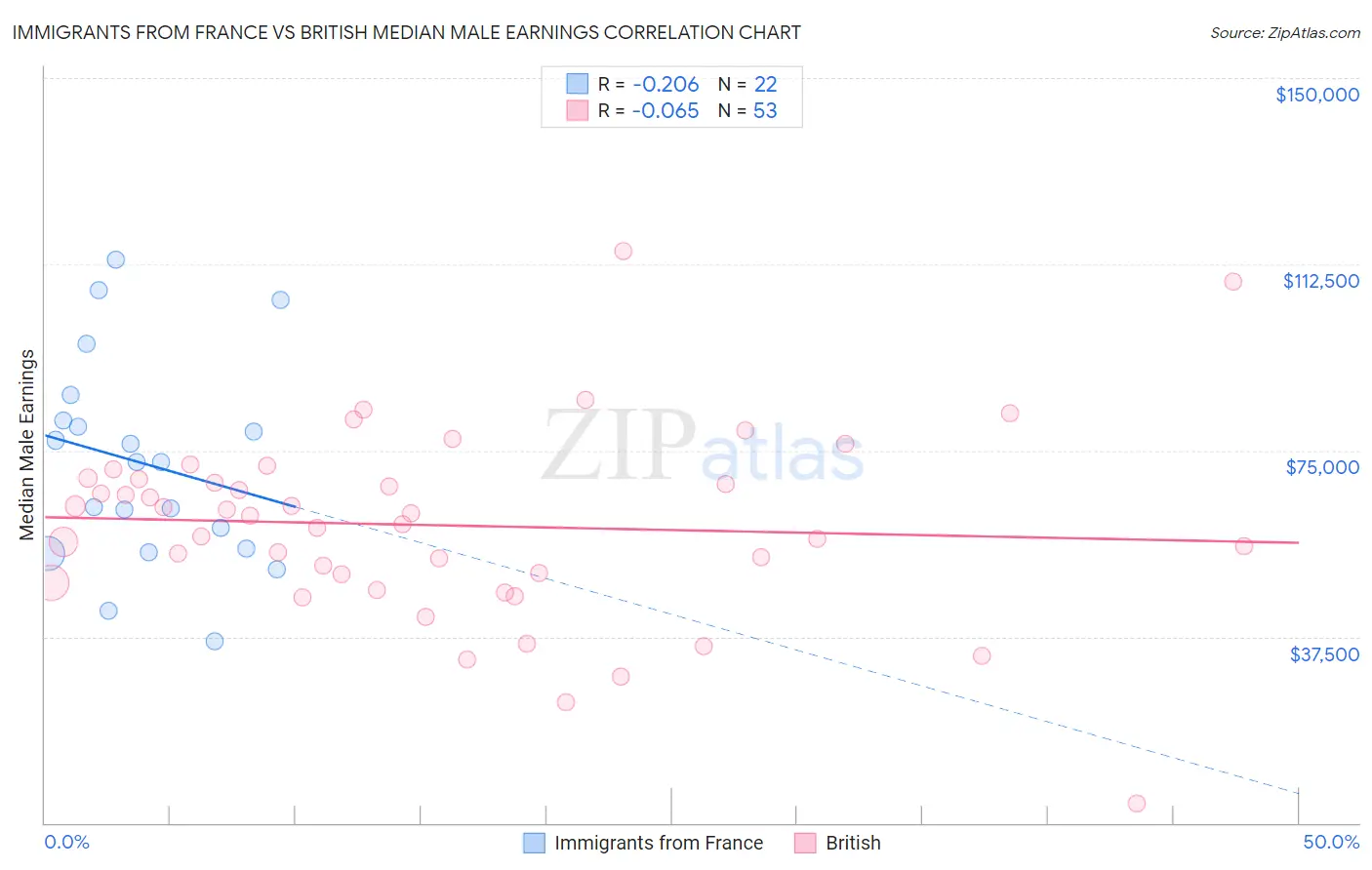 Immigrants from France vs British Median Male Earnings