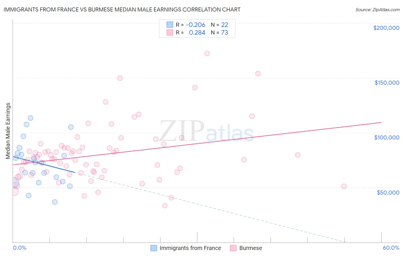 Immigrants from France vs Burmese Median Male Earnings