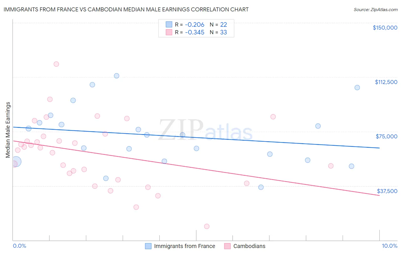 Immigrants from France vs Cambodian Median Male Earnings