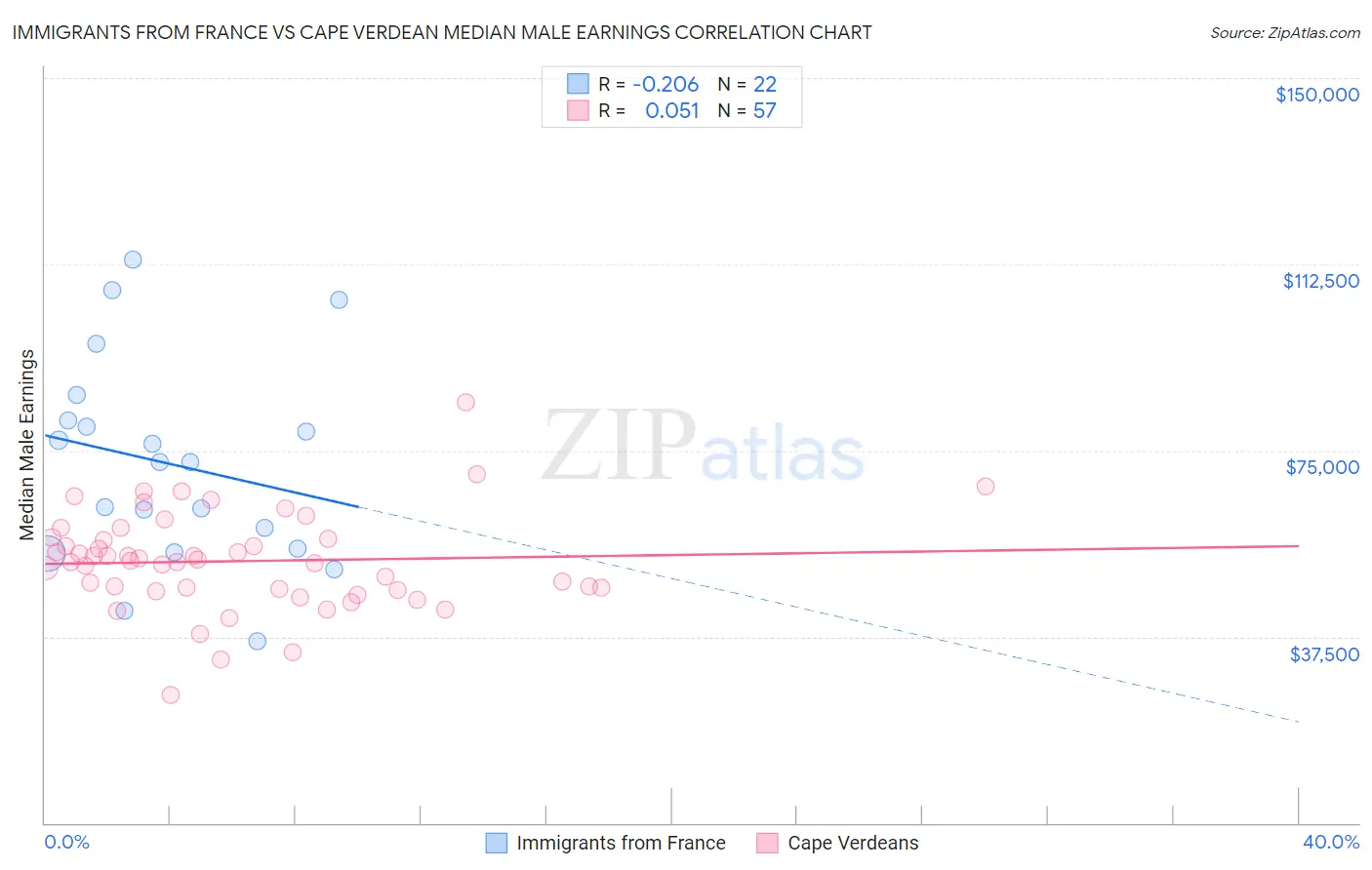 Immigrants from France vs Cape Verdean Median Male Earnings