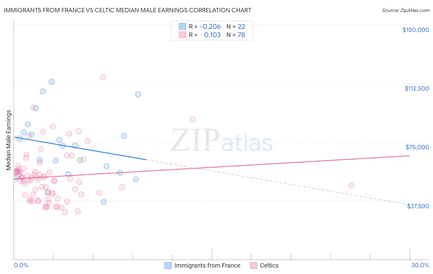 Immigrants from France vs Celtic Median Male Earnings