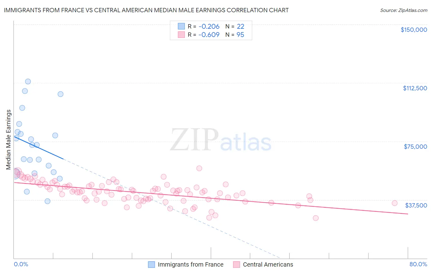 Immigrants from France vs Central American Median Male Earnings