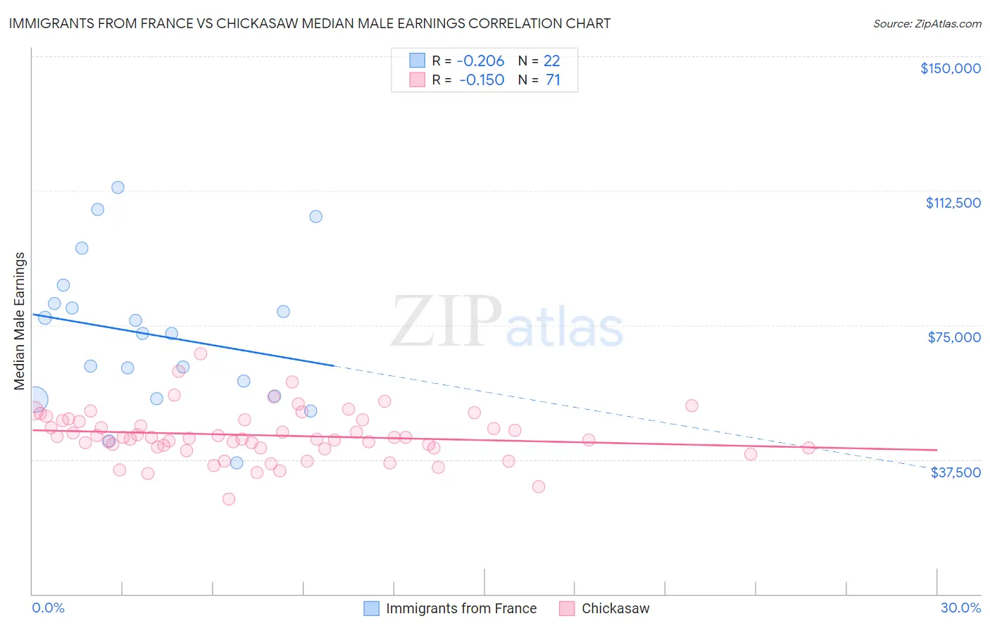 Immigrants from France vs Chickasaw Median Male Earnings